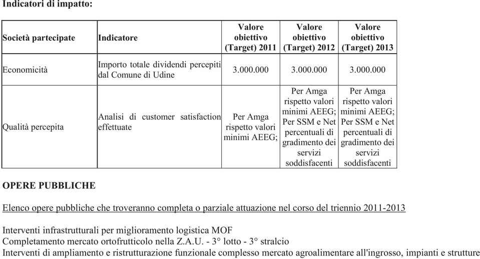 000 3.000.000 3.000.000 Per Amga rispetto valori minimi AEEG; Per Amga rispetto valori minimi AEEG; Per SSM e Net percentuali di gradimento dei servizi soddisfacenti Per Amga rispetto valori minimi