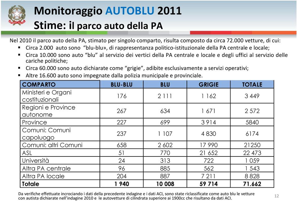 000 sono auto blu al servizio dei vertici della PA centrale e locale e degli uffici al servizio delle cariche politiche; Circa 60.