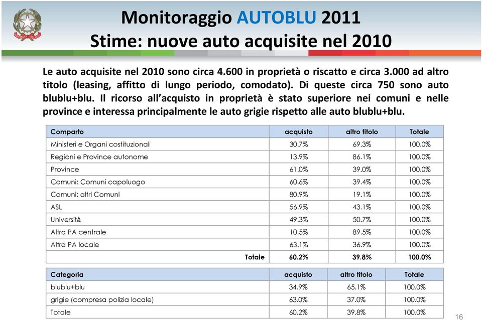 Comparto acquisto altro titolo Totale Ministeri e Organi costituzionali 30.7% 69.3% 100.0% Regioni e Province autonome 13.9% 86.1% 100.0% Province 61.0% 39.0% 100.0% Comuni: Comuni capoluogo 60.6% 39.