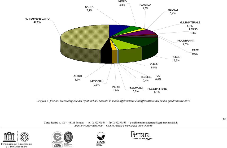 1,6% PNEUMATICI 0,0% TESSILE 0,4% OLI 0,0% PILE E BATTERIE 0,1% Grafico 3- frazioni