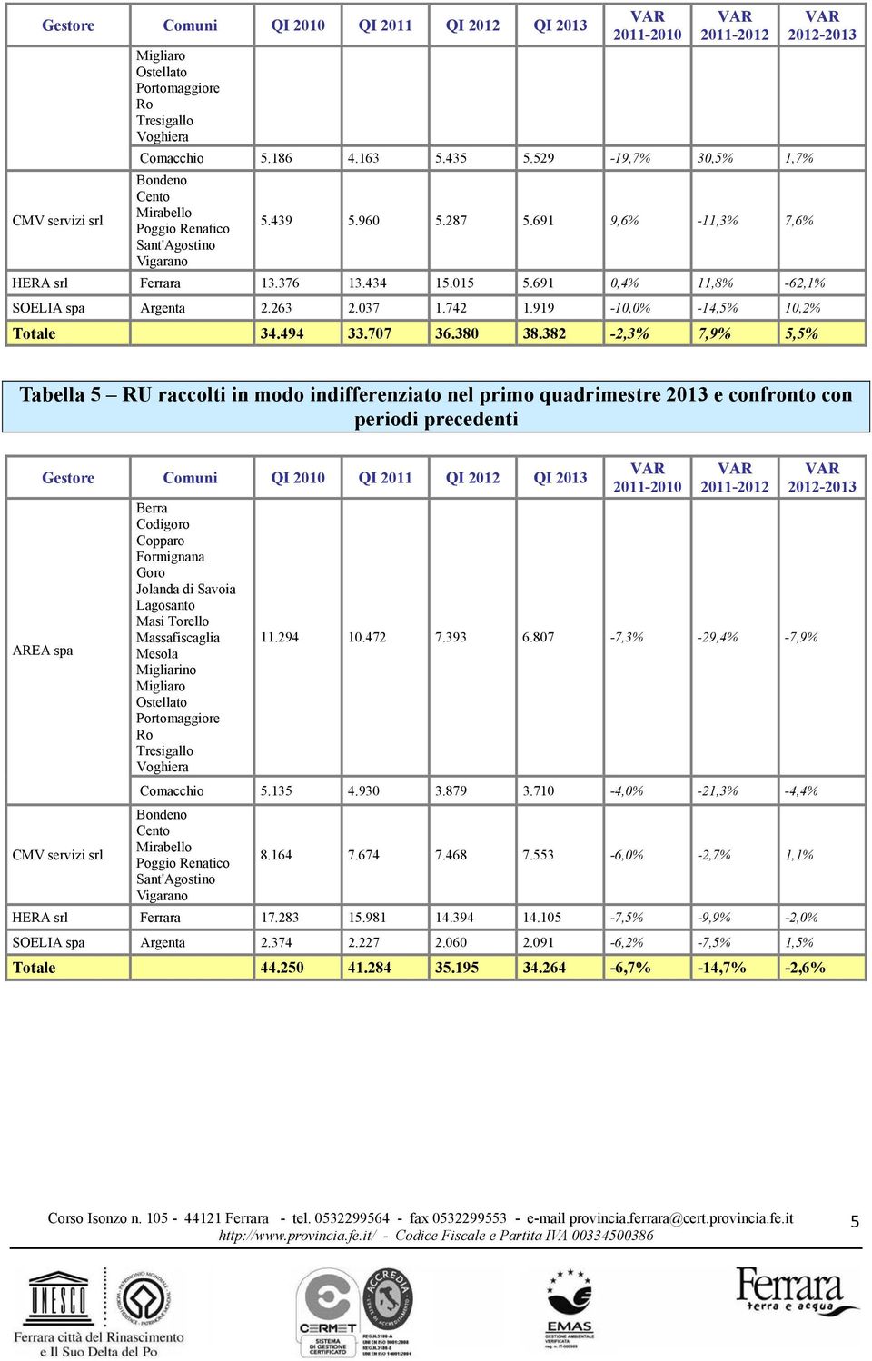 691 0,4% 11,8% -62,1% SOELIA spa Argenta 2.263 2.037 1.742 1.919-10,0% -14,5% 10,2% Totale 34.494 33.707 36.380 38.