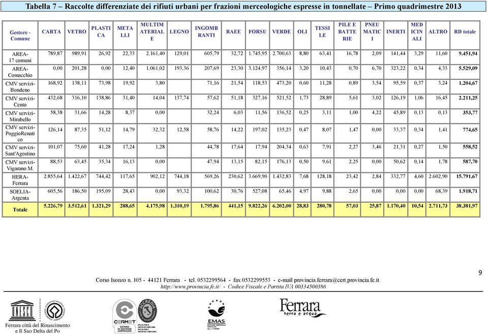 Mirabello CMV servizi- PoggioRenati co CMV servizi- Sant'Agostino CMV servizi- Vigarano M. HERA- Ferrara SOELIA- Argenta Totale 789,87 989,91 26,92 22,33 2.161,40 129,01 605,79 32,72 1.745,95 2.
