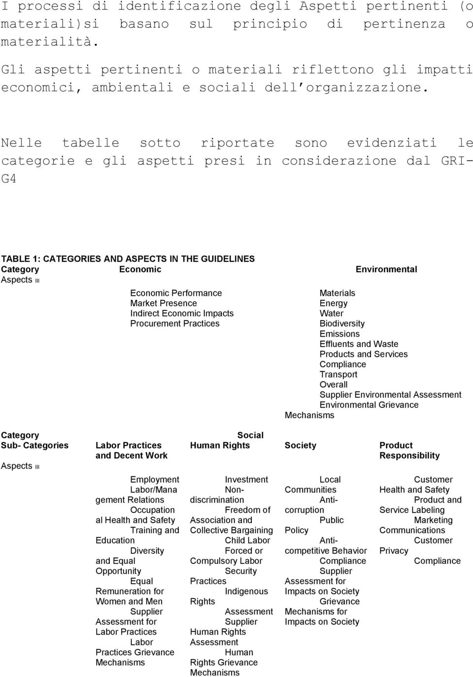 Nelle tabelle sotto riportate sono evidenziati le categorie e gli aspetti presi in considerazione dal GRI- G4 TABLE 1: CATEGORIES AND ASPECTS IN THE GUIDELINES Category Economic Environmental Aspects