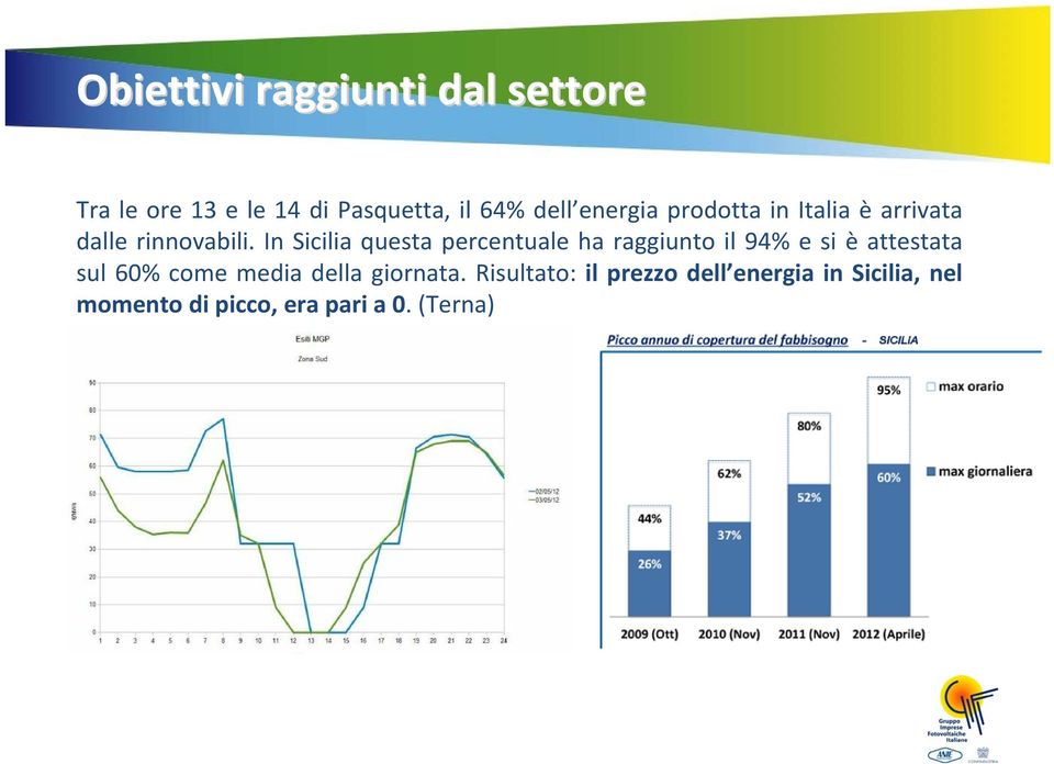 In Sicilia questa percentuale ha raggiunto il 94% e si è attestata sul 60% come