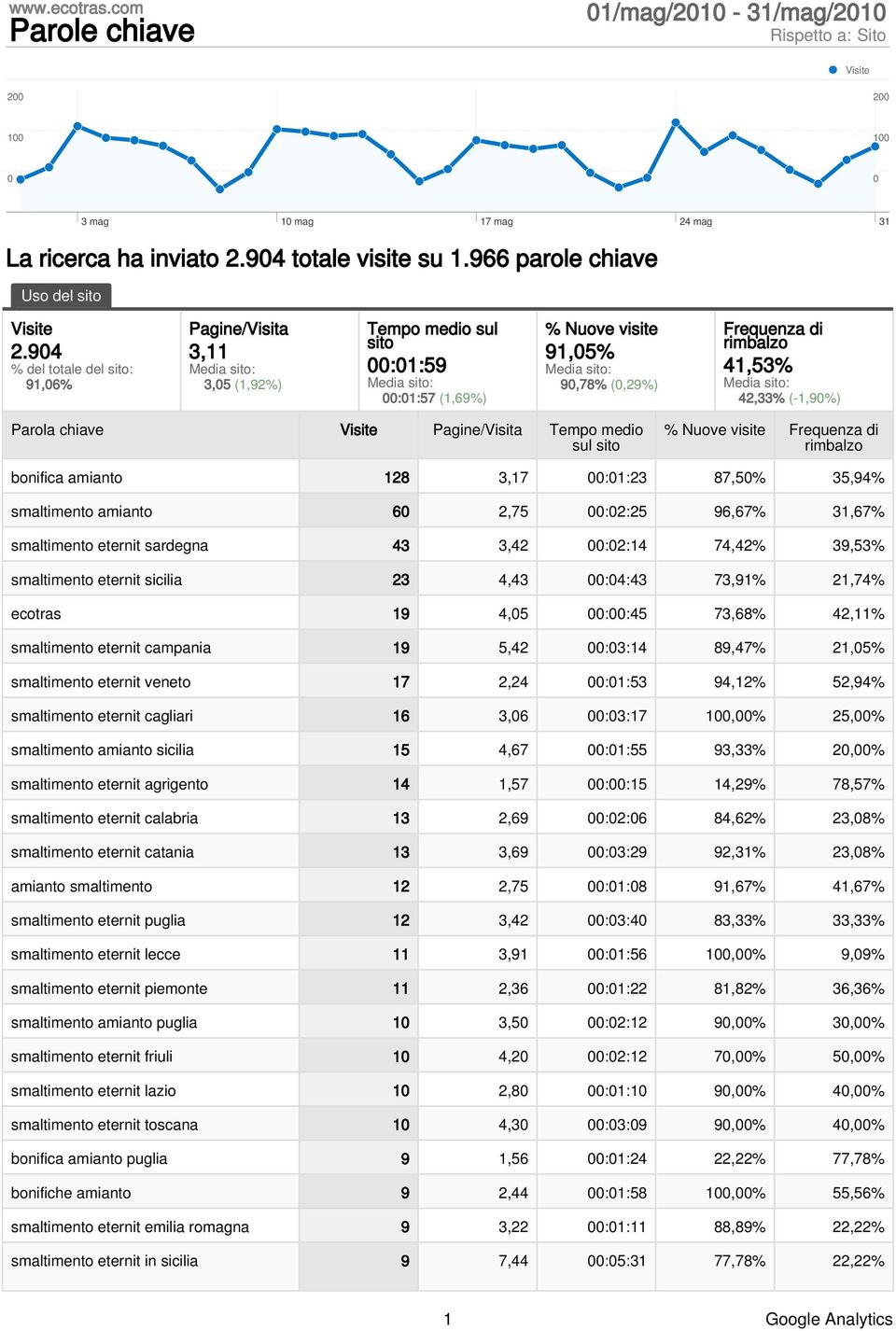 904 % del totale del sito: 91,06% Pagine/Visita 3,11 Media sito: 3,05 (1,92%) Tempo medio sul sito 00:01:59 Media sito: 00:01:57 (1,69%) % Nuove visite 91,05% Media sito: 90,78% (0,29%) Frequenza di