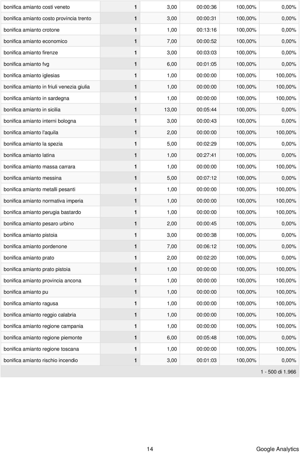 friuli venezia giulia bonifica amianto in sardegna bonifica amianto in sicilia 1 13,00 00:05:44 100,00% 0,00% bonifica amianto interni bologna 1 3,00 00:00:43 100,00% 0,00% bonifica amianto l'aquila