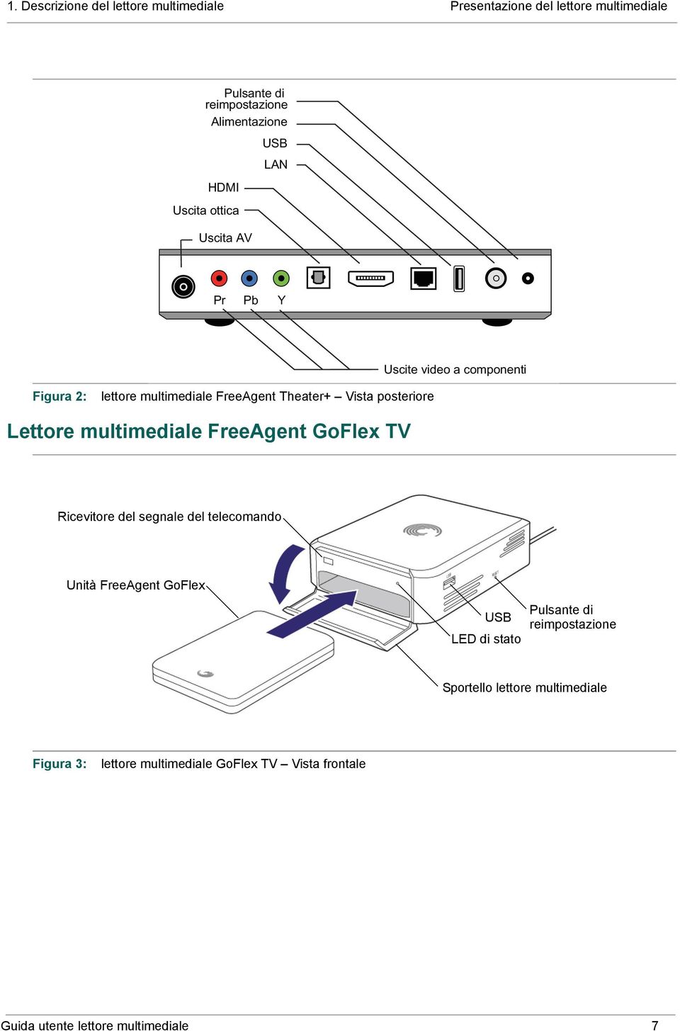 Lettore multimediale FreeAgent GoFlex TV Ricevitore del segnale del telecomando Unità FreeAgent GoFlex USB LED di stato Pulsante di