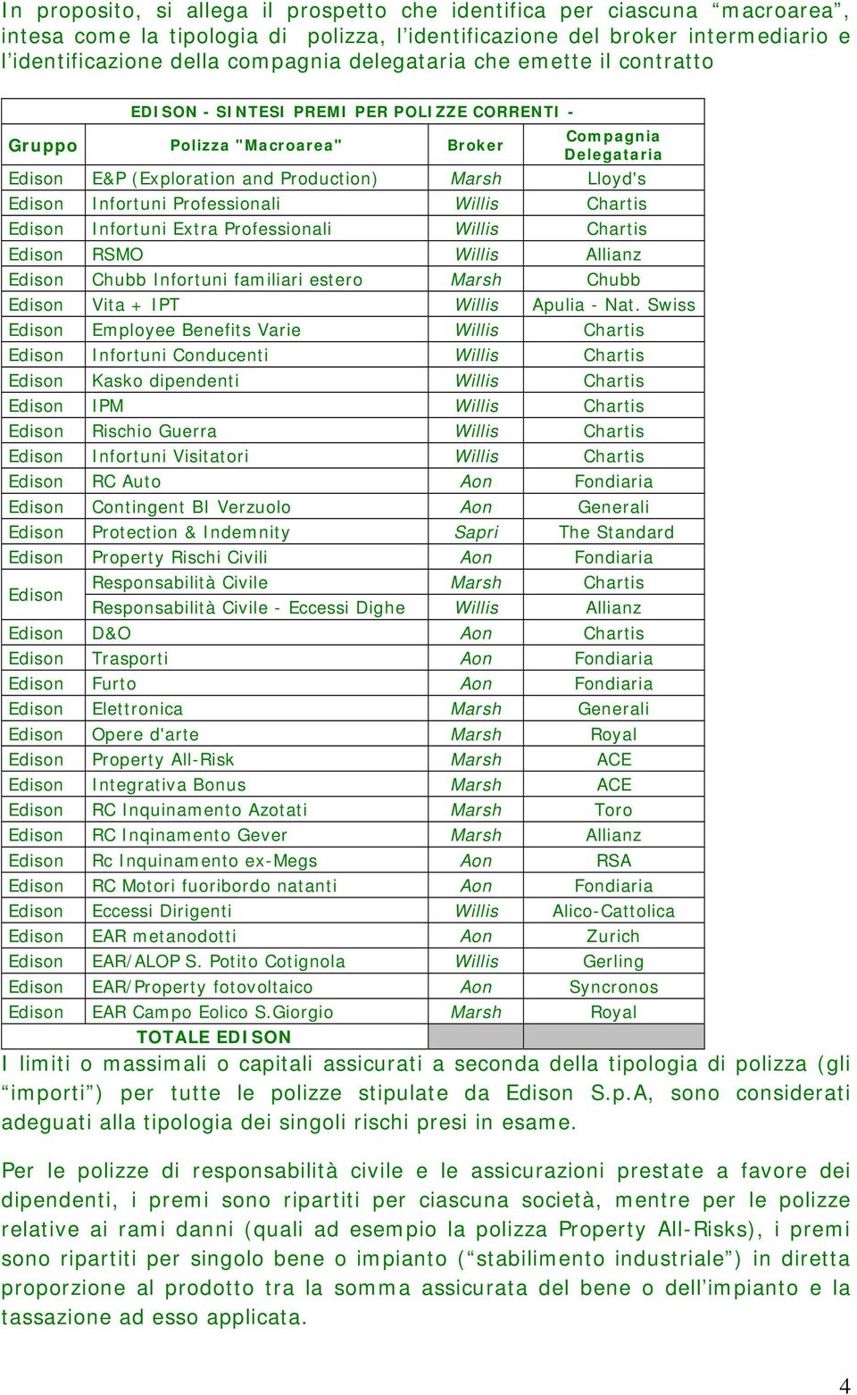 Infortuni Professionali Willis Chartis Edison Infortuni Extra Professionali Willis Chartis Edison RSMO Willis Allianz Edison Chubb Infortuni familiari estero Marsh Chubb Edison Vita + IPT Willis