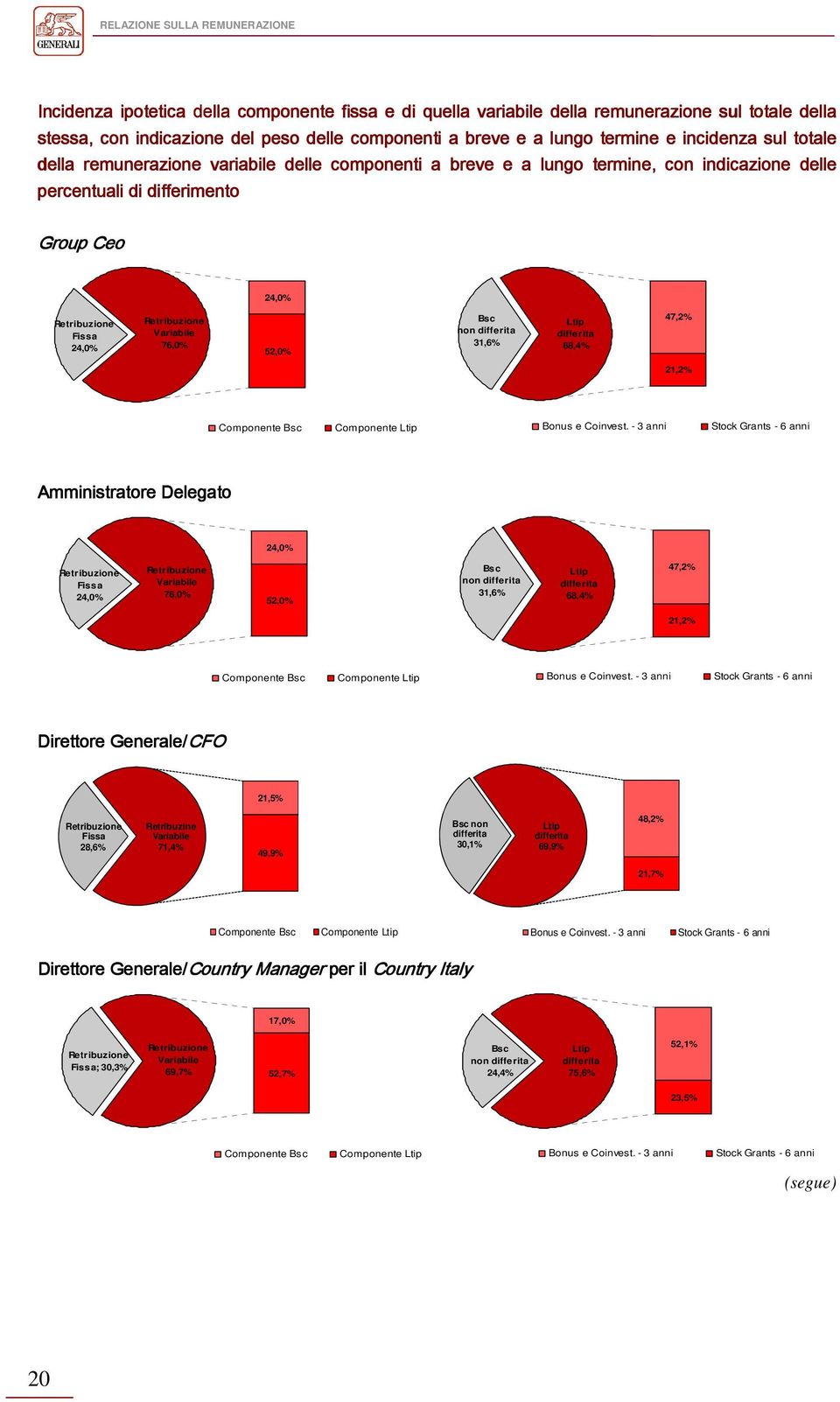 24,0% Retribuzione Variabile 76,0% 52,0% Bsc non differita 31,6% Ltip differita 68,4% 47,2% 21,2% Componente Bsc Componente Ltip Bonus e Coinvest.