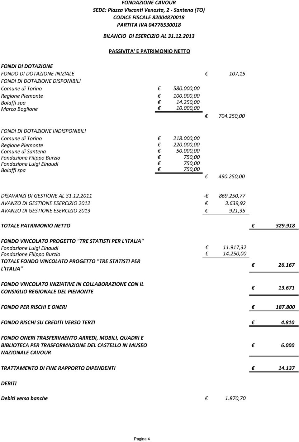 250,00 FONDI DI DOTAZIONE INDISPONIBILI Comune di Torino 218.000,00 Regione Piemonte 220.000,00 Comune di Santena 50.