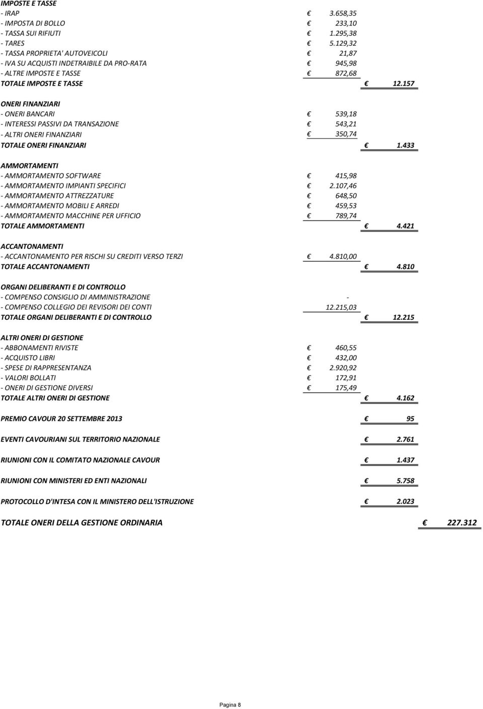 157 ONERI FINANZIARI - ONERI BANCARI 539,18 - INTERESSI PASSIVI DA TRANSAZIONE 543,21 - ALTRI ONERI FINANZIARI 350,74 TOTALE ONERI FINANZIARI 1.