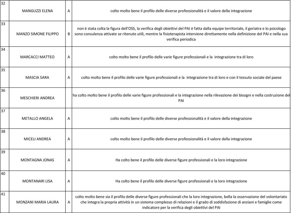 verifica periodica 34 MRCCCI MTTEO colto molto bene il profilo delle varie figure professionali e la integrazione tra di loro 35 MSCI SR colto molto bene il profilo delle varie figure professionali e