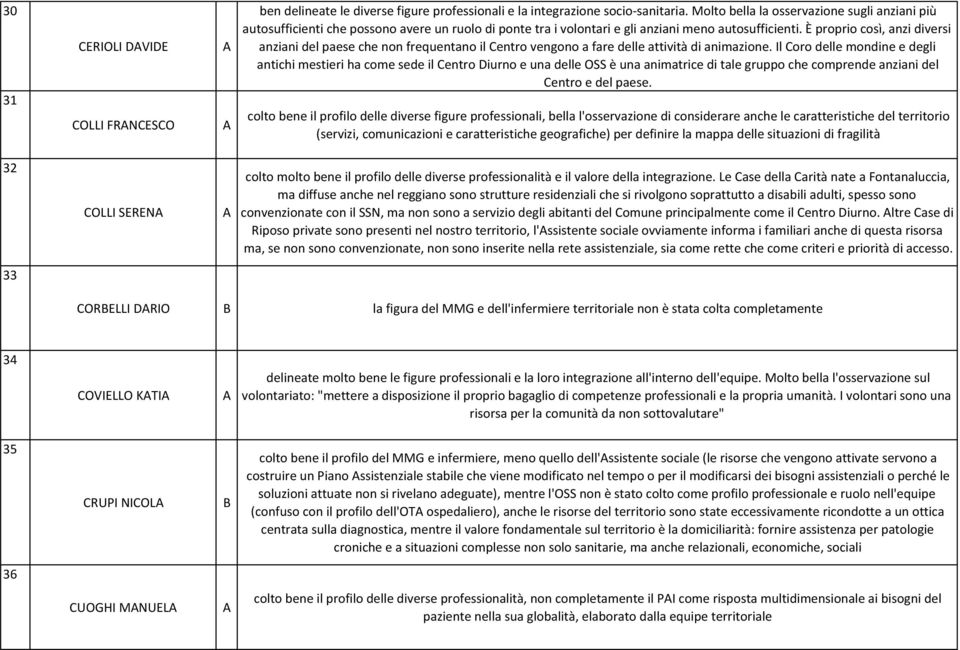 È proprio così, anzi diversi anziani del paese che non frequentano il Centro vengono a fare delle attività di animazione.