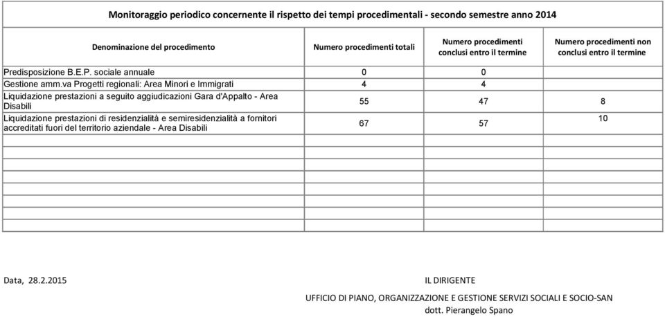 va Progetti regionali: Area Minori e Immigrati 4 4 Liquidazione prestazioni a seguito aggiudicazioni Gara d'appalto - Area Disabili 55 47 8 Liquidazione prestazioni di