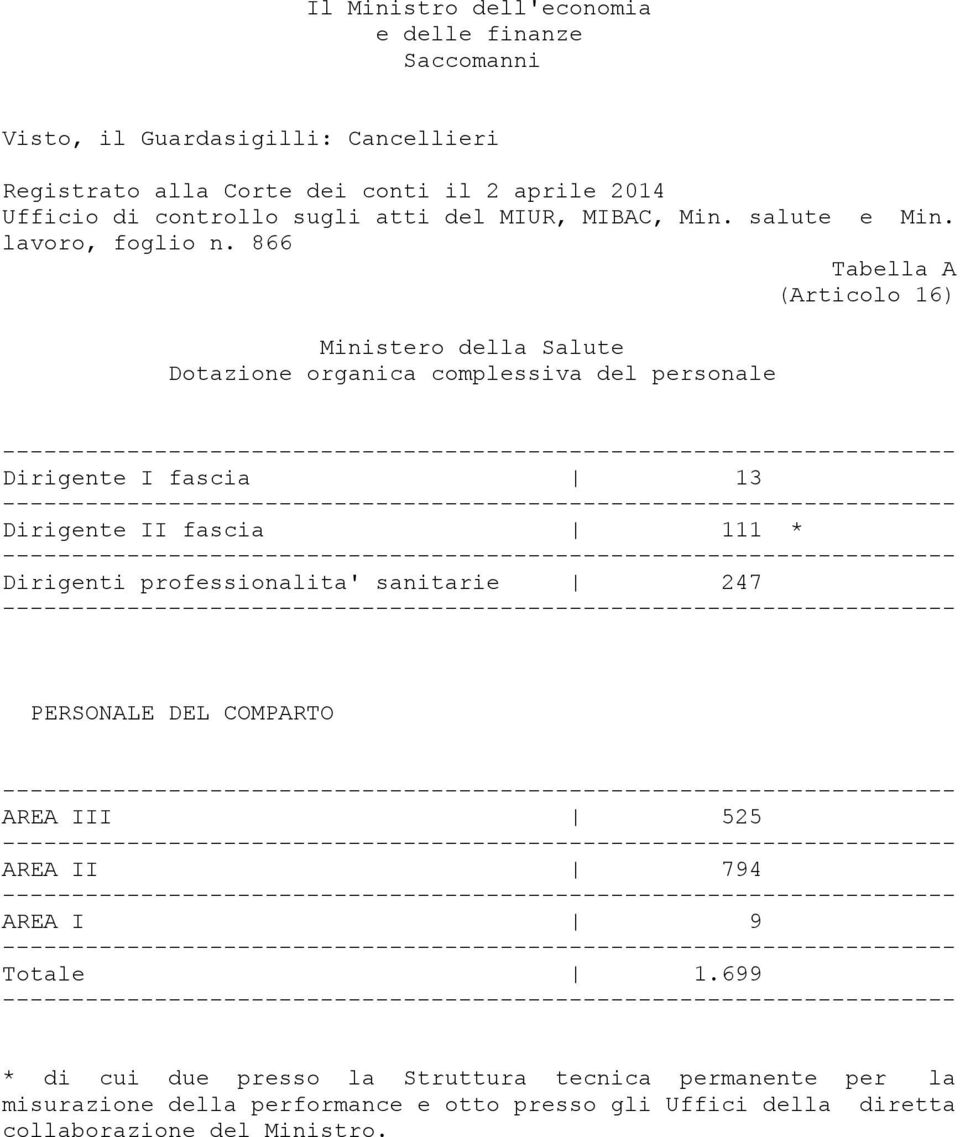 866 Tabella A (Articolo 16) Ministero della Salute Dotazione organica complessiva del personale Dirigente I fascia 13 Dirigente II fascia 111 * Dirigenti