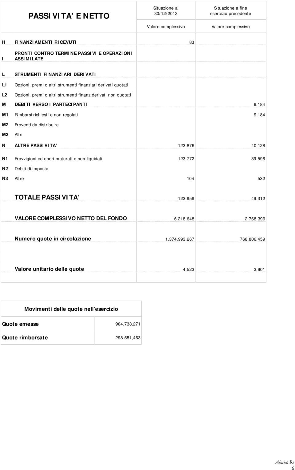 PARTECIPANTI 9.184 M1 Rimborsi richiesti e non regolati 9.184 M2 M3 Proventi da distribuire Altri N ALTRE PASSIVITA' 123.876 40.128 N1 Provvigioni ed oneri maturati e non liquidati 123.772 39.