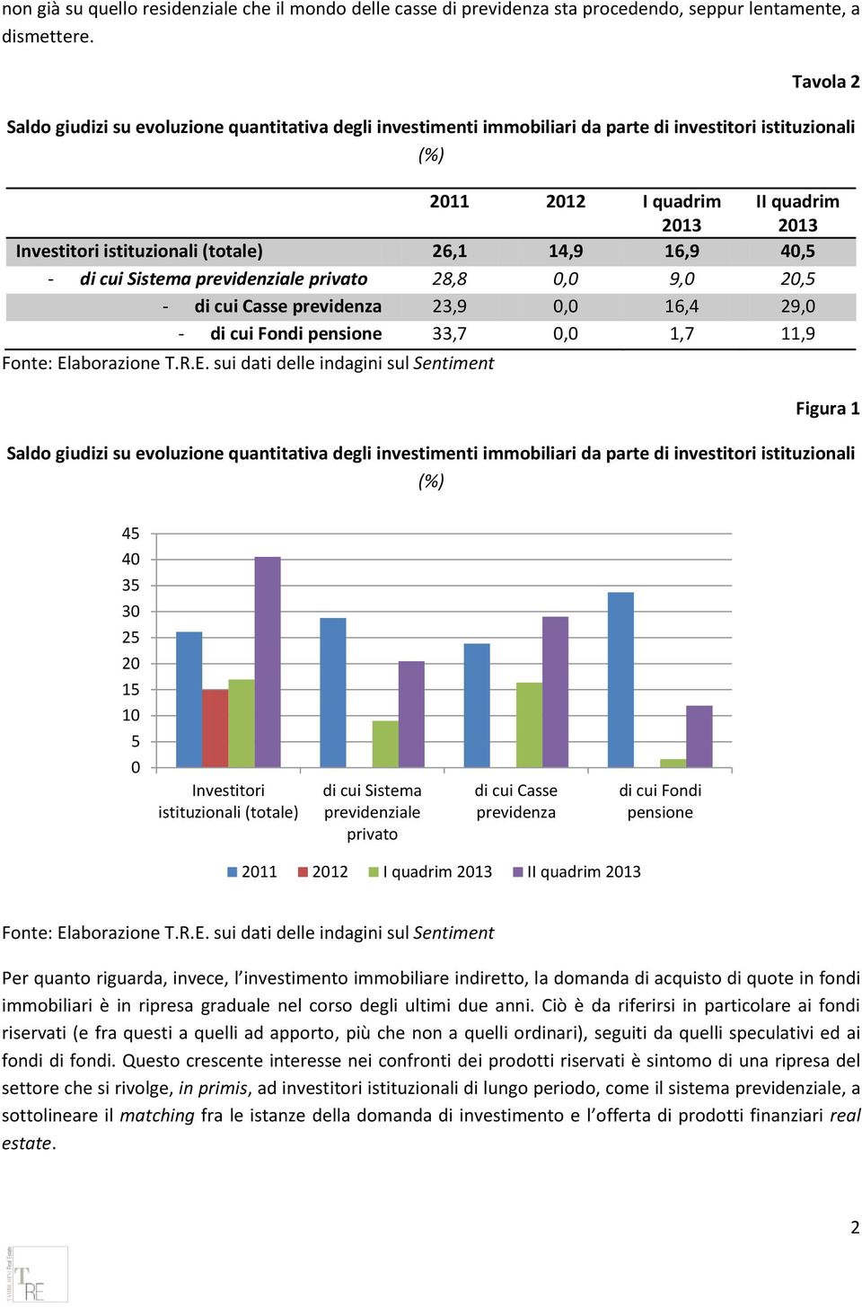 26,1 14,9 16,9 40,5 - di cui Sistema previdenziale privato 28,8 0,0 9,0 20,5 - di cui Casse previdenza 23,9 0,0 16,4 29,0 - di cui Fondi pensione 33,7 0,0 1,7 11,9 Figura 1 Saldo giudizi su