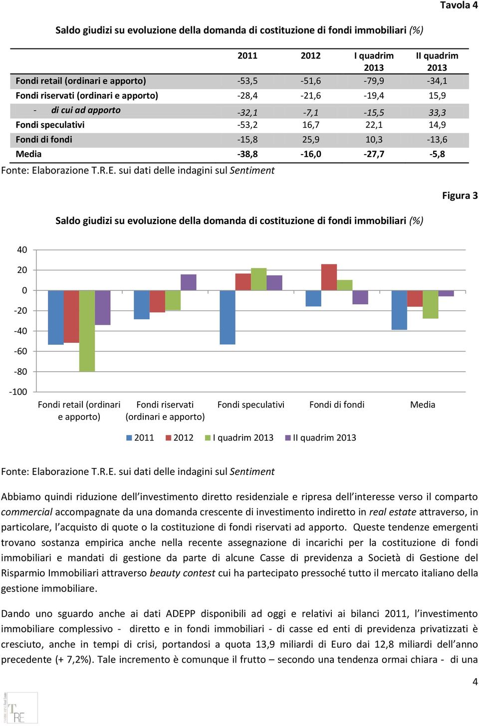 giudizi su evoluzione della domanda di costituzione di fondi immobiliari (%) Figura 3 40 20 0-20 -40-60 -80-100 Fondi retail (ordinari e apporto) Fondi riservati (ordinari e apporto) Fondi