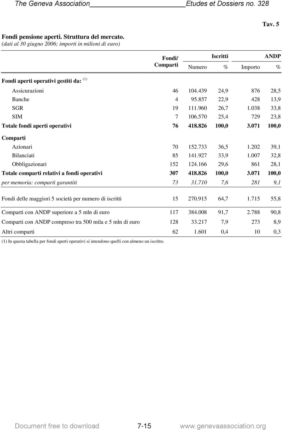 570 25,4 729 23,8 Totale fondi aperti operativi 76 418.826 100,0 3.071 100,0 Comparti Azionari 70 152.733 36,5 1.202 39,1 Bilanciati 85 141.927 33,9 1.007 32,8 Obbligazionari 152 124.