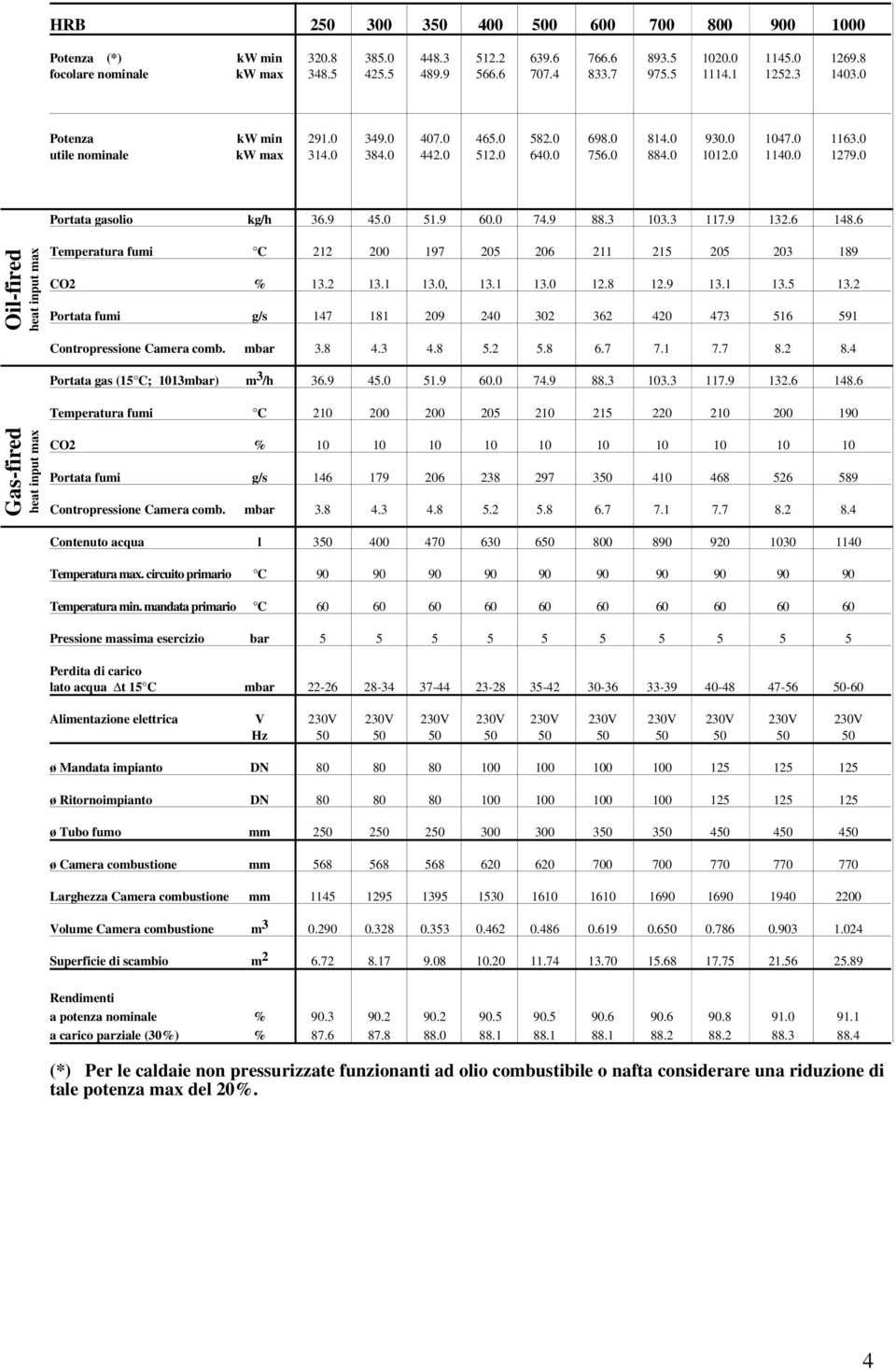 0 Portata gasolio kg/h 36.9 45.0 51.9 60.0 74.9 88.3 103.3 117.9 132.6 148.6 Oil-fired heat input max Temperatura fumi C 212 200 197 205 206 211 215 205 203 189 CO2 % 13.2 13.1 13.0, 13.1 13.0 12.