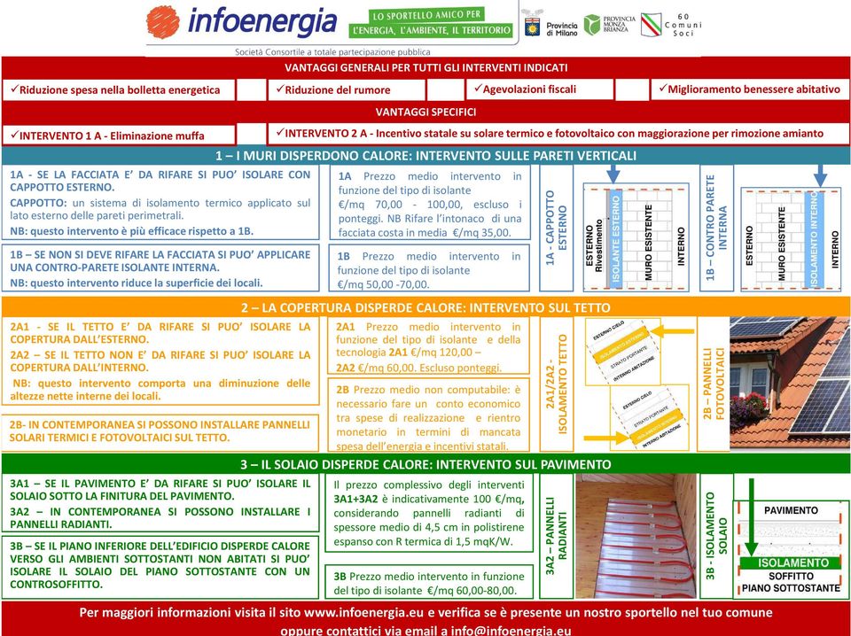 1B SENONSIDEVERIFARELAFACCIATASIPUO APPLICARE UNA CONTRO-PARETE ISOLANTE INTERNA. NB: questo intervento riduce la superficie dei locali.