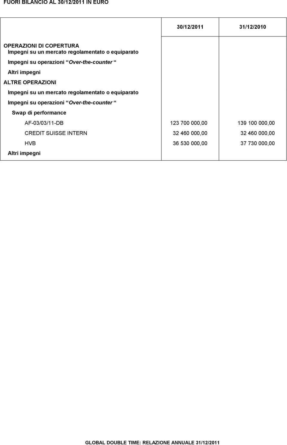 su un mercato regolamentato o equiparato Impegni su operazioni Over-the-counter Swap di performance Altri