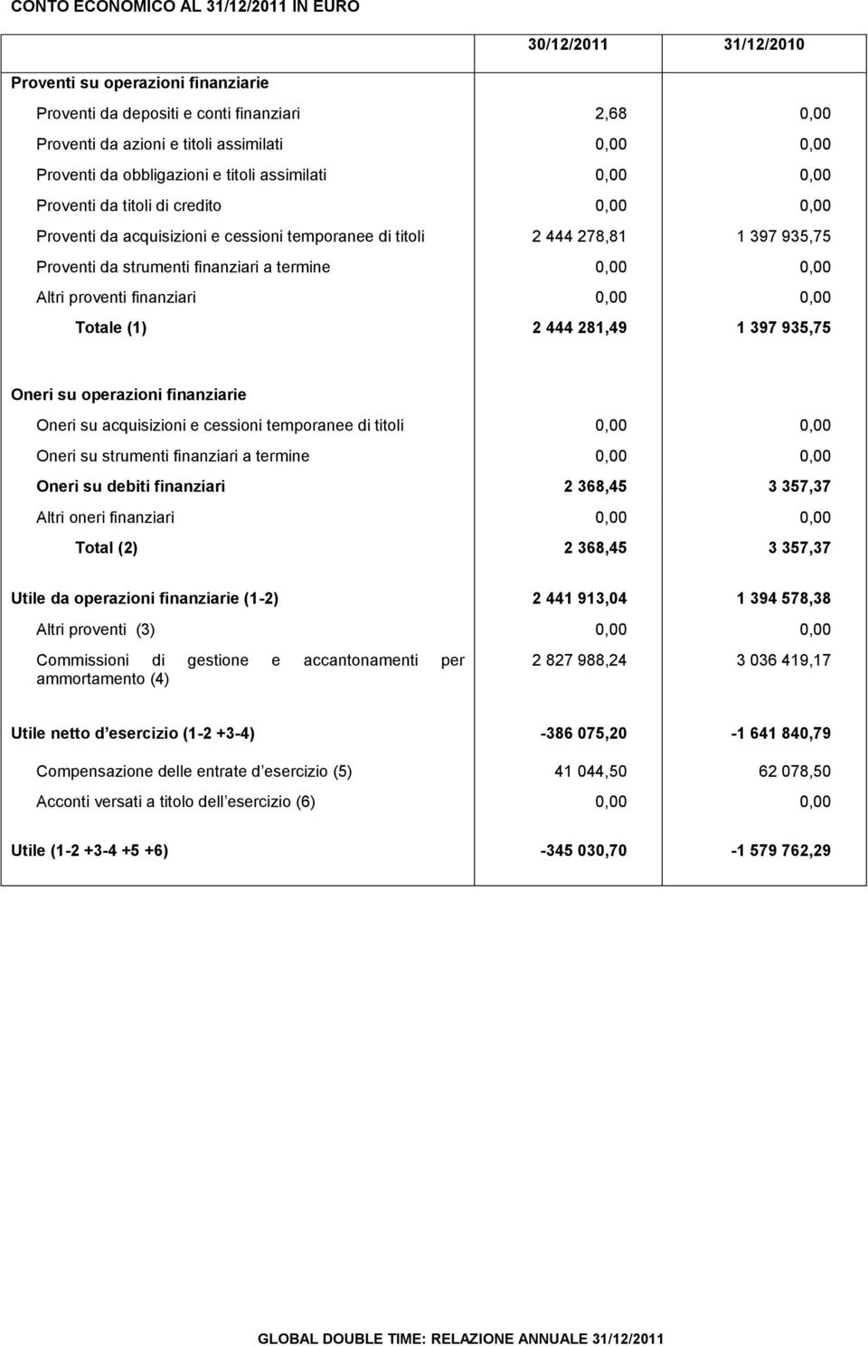 proventi finanziari Totale (1) 2 444 281,49 1 397 935,75 Oneri su operazioni finanziarie Oneri su acquisizioni e cessioni temporanee di titoli Oneri su strumenti finanziari a termine Oneri su debiti