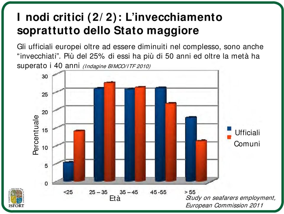 Più del 25% di essi ha più di 50 anni ed oltre la metà ha superato i 40 anni (Indagine