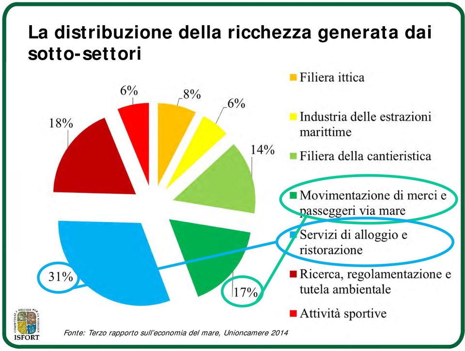 sotto-settori Fonte: Terzo