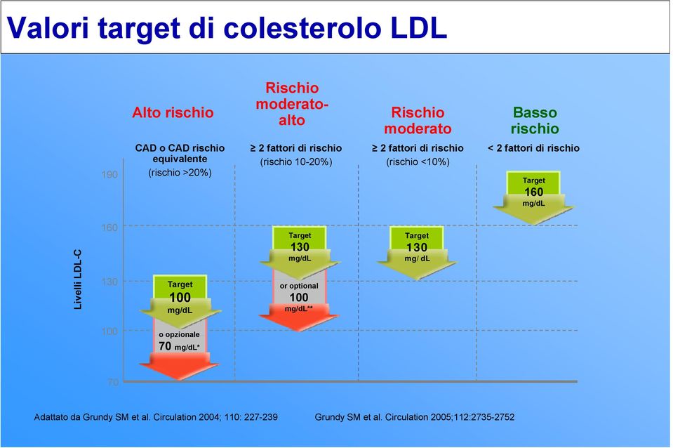 rischio Target 160 mg/dl LDL-C Livelli 160 Target 130 mg/dl 130 Target or optional 100 100 mg/dl mg/dl** Target 130 mg/dl