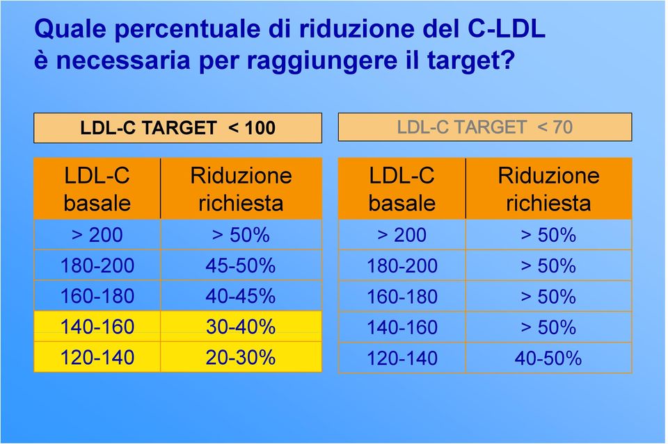 180-200 45-50% 160-180 40-45% 140-160 160 30-40% 120-140 20-30% LDL-C basale