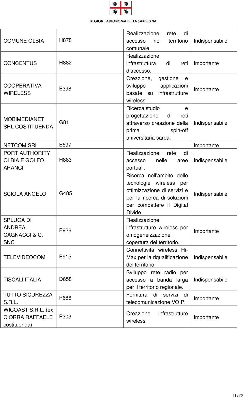 COSTITUENDA prima spin-off universitaria sarda. NETCOM SRL E597 PORT AUTHORITY OLBIA E GOLFO ARANCI SCIOLA ANGELO C. SNC TELEVIDEOCOM TISCALI ITALIA TUTTO SICUREZZA S.R.L. WICOAST S.R.L. (ex CIORRA RAFFAELE costituenda) H883 G485 E926 E915 D658 P686 P303 Realizzazione rete di accesso nelle aree portuali.