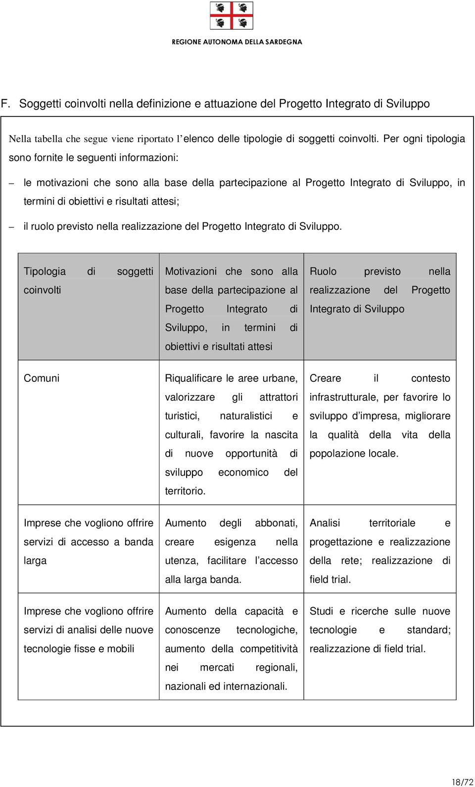 ruolo previsto nella realizzazione del Progetto Integrato di Sviluppo.