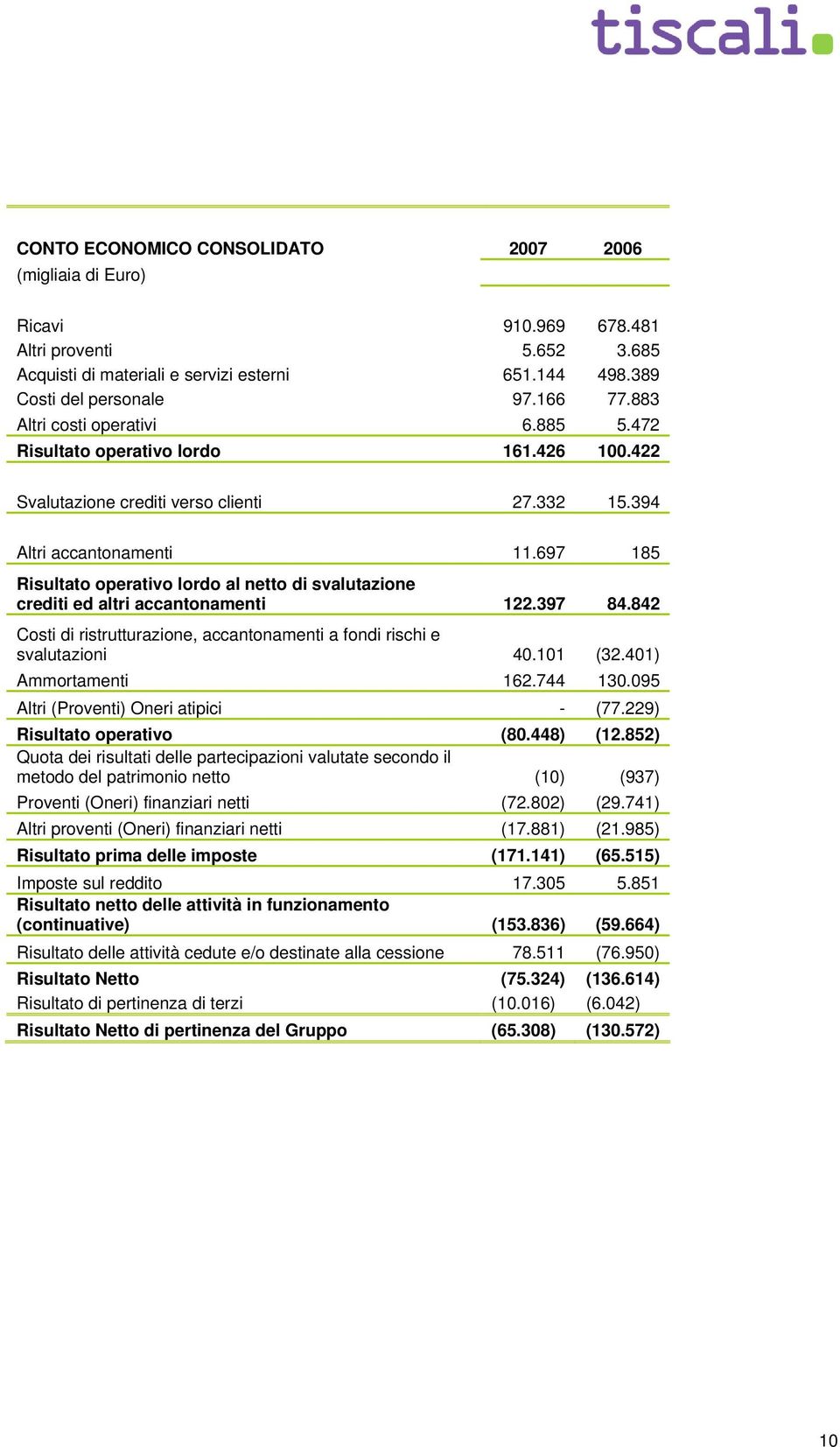 697 185 Risultato operativo lordo al netto di svalutazione crediti ed altri accantonamenti 122.397 84.842 Costi di ristrutturazione, accantonamenti a fondi rischi e svalutazioni 40.101 (32.