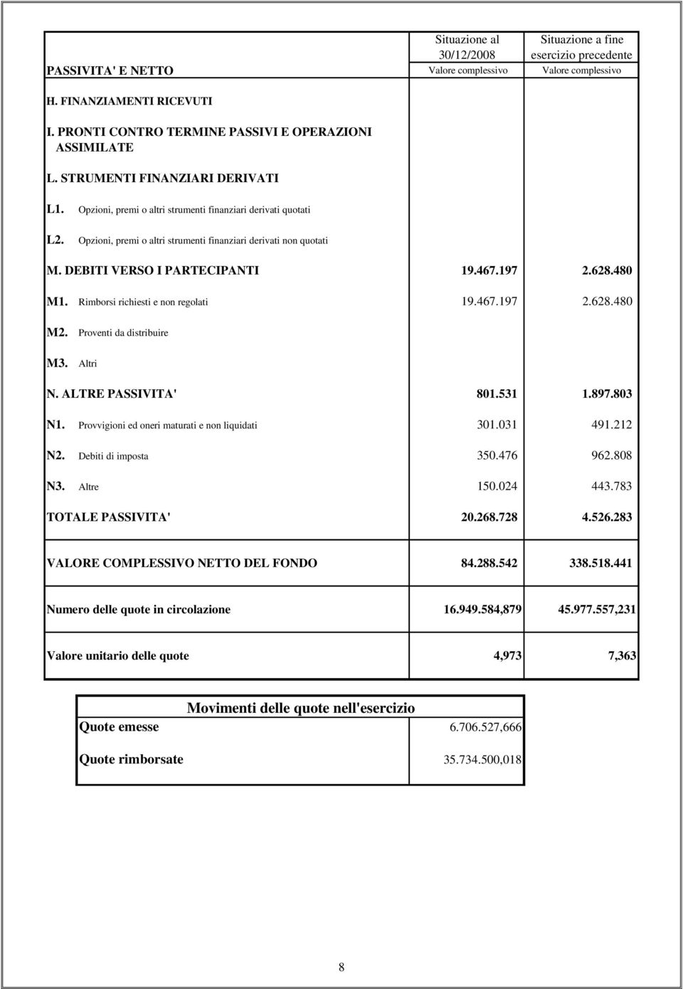 Opzioni, premi o altri strumenti finanziari derivati non quotati M. DEBITI VERSO I PARTECIPANTI 19.467.197 2.628.480 M1. Rimborsi richiesti e non regolati 19.467.197 2.628.480 M2.