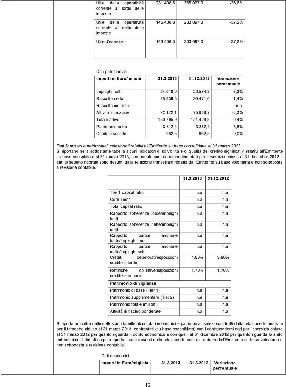 839,5 26.471,0 1,4% Raccolta indiretta - - n.a. Attività finanziarie 72.172,1 75.938,7-5,0% Totale attivo 150.795,9 151.428,8-0,4% Patrimonio netto 3.512,4 3.