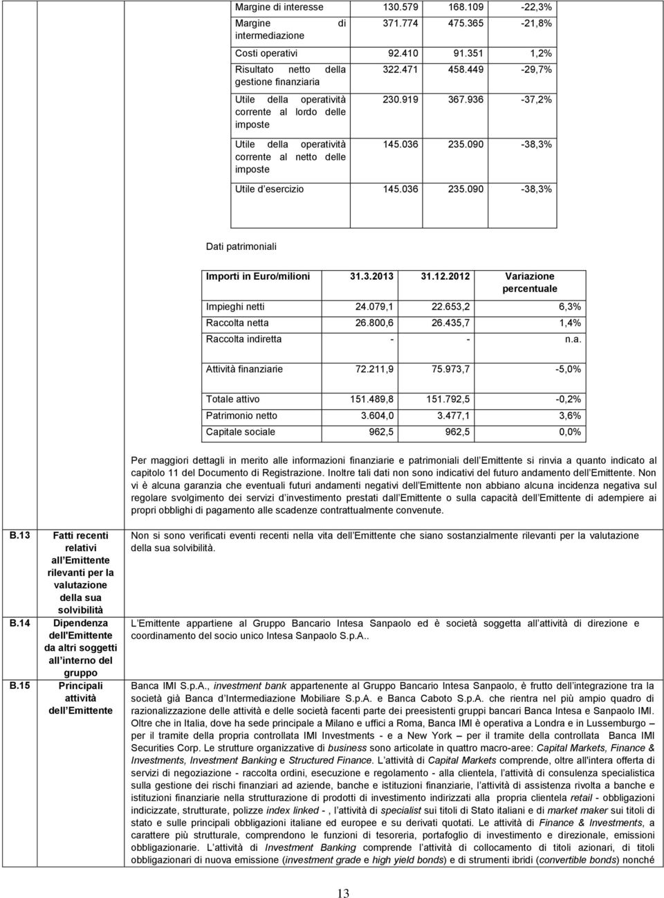 936-37,2% Utile della operatività corrente al netto delle imposte 145.036 235.090-38,3% Utile d esercizio 145.036 235.090-38,3% Dati patrimoniali Importi in Euro/milioni 31.3.2013 31.12.