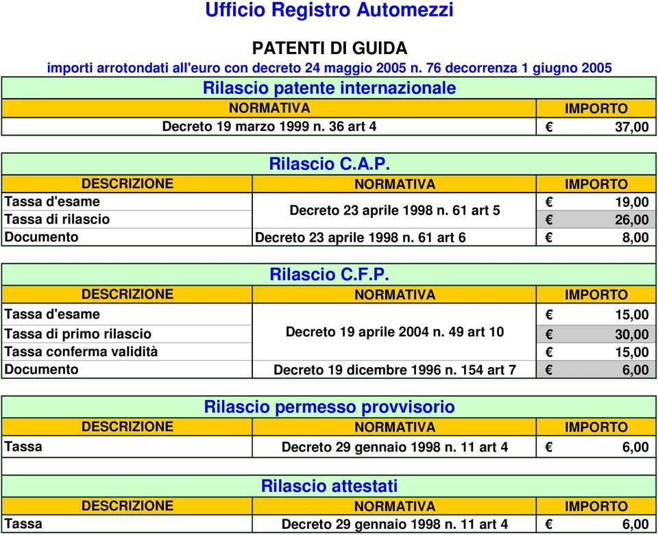 19,00 Decreto 23 aprile 1998 n. 61 art 5 26,00 Decreto 23 aprile 1998 n. 61 art 6 8,00 Rilascio C.F.P. 15,00 Decreto 19 aprile 2004 n.