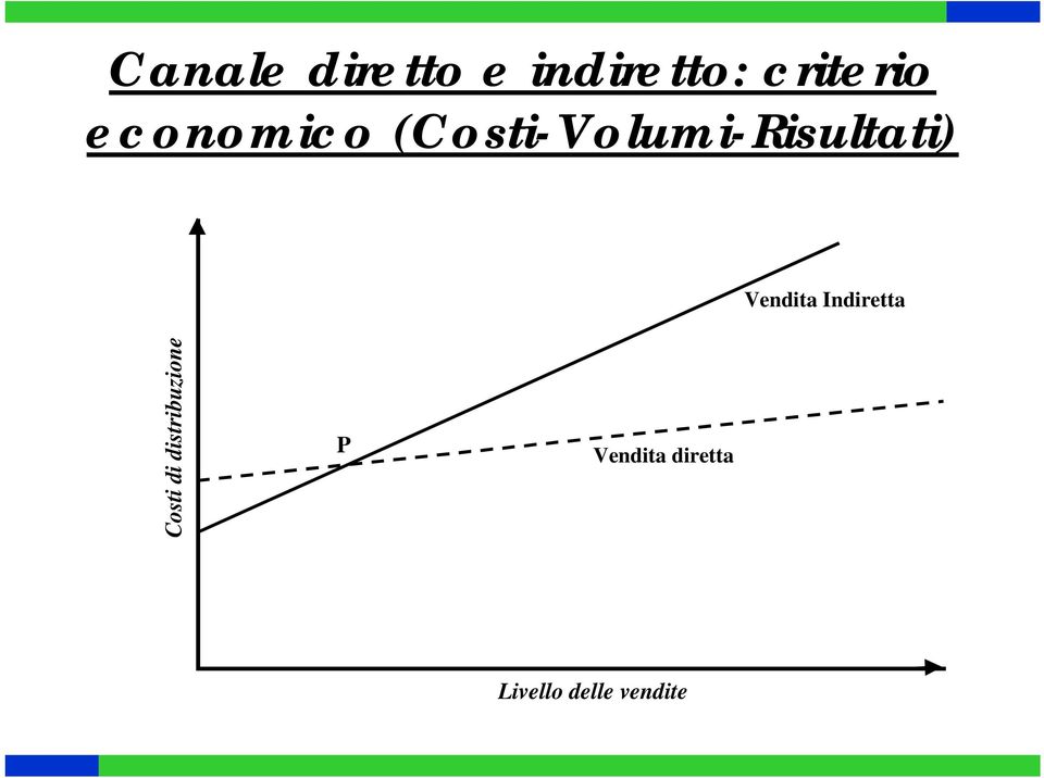 distribuzione P Vendita diretta Livello delle