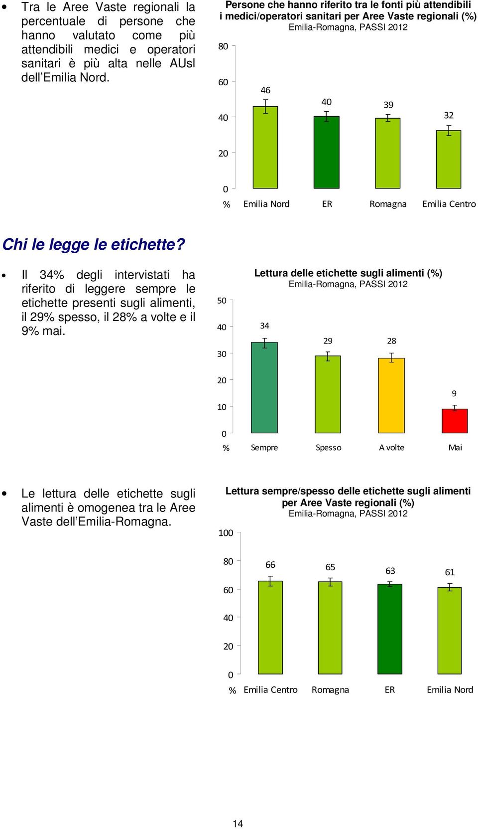 etichette? Il 34 degli intervistati ha riferito di leggere sempre le etichette presenti sugli alimenti, il 29 spesso, il 28 a volte e il 9 mai.