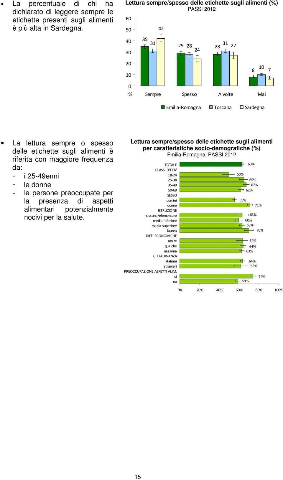 delle etichette sugli alimenti è riferita con maggiore frequenza da: - i 25-49enni - le donne - le persone preoccupate per la presenza di aspetti alimentari potenzialmente nocivi per la salute.