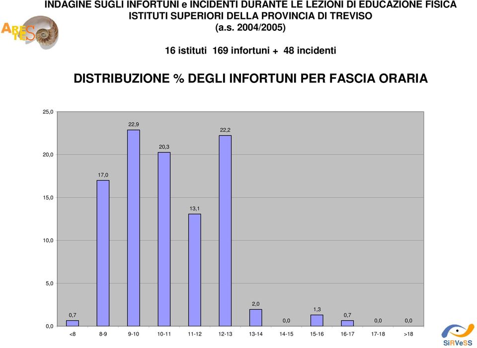 24/25) 16 istituti 169 infortuni + 48 incidenti DISTRIBUZIONE % DEGLI INFORTUNI PER