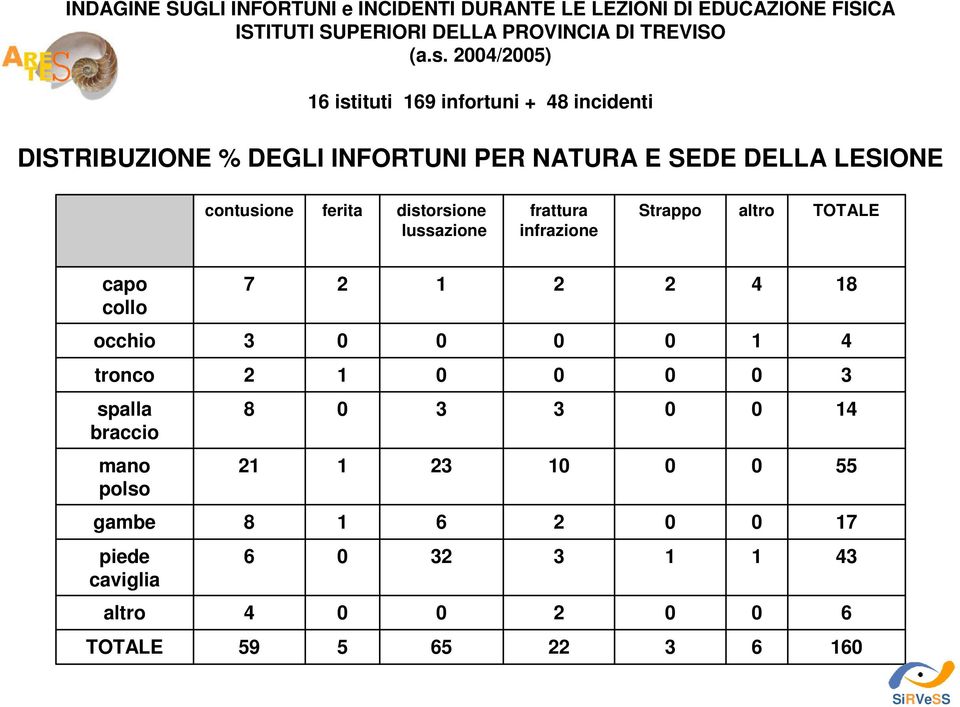 ferita distorsione lussazione frattura infrazione Strappo altro TOTALE capo collo 7 2 1 2 2 4 18 occhio 3 1 4 tronco 2 1 3