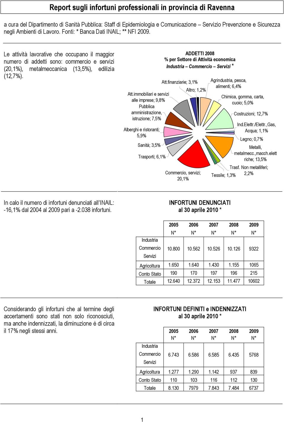 immobiliari e servizi alle imprese; 9,8% Pubblica amministrazione, istruzione; 7,5% Alberghi e ristoranti; 5,9% Sanità; 3,5% Trasporti; 6,1% ADDETTI 2008 % per Settore di Attività economica Industria