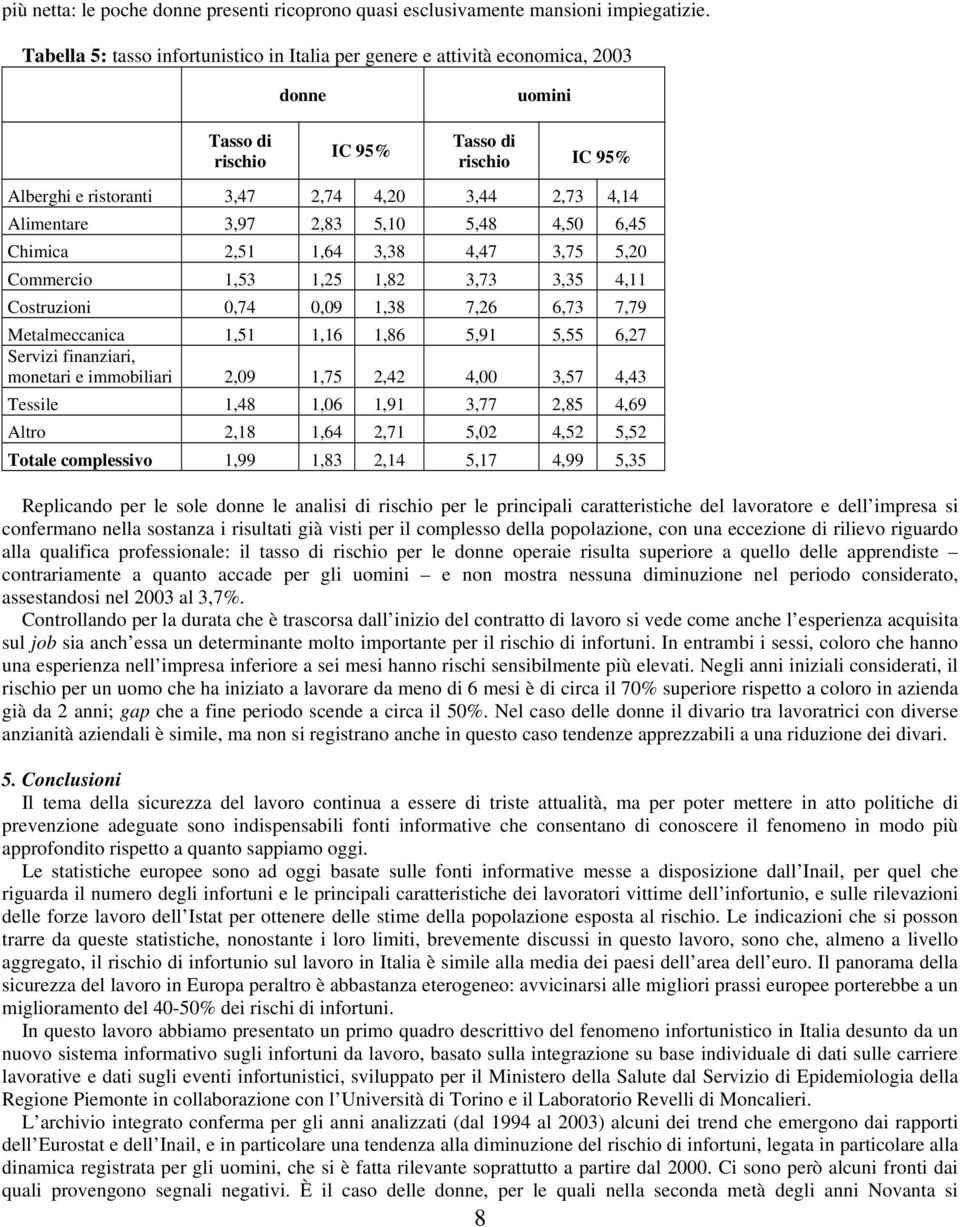 Alimentare 3,97 2,83 5,10 5,48 4,50 6,45 Chimica 2,51 1,64 3,38 4,47 3,75 5,20 Commercio 1,53 1,25 1,82 3,73 3,35 4,11 Costruzioni 0,74 0,09 1,38 7,26 6,73 7,79 Metalmeccanica 1,51 1,16 1,86 5,91