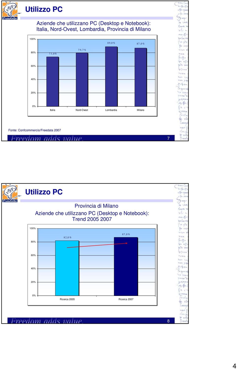 Milano Fonte: Confcommercio/Freedata 2007 7 Utilizzo PC Provincia di Milano Aziende che