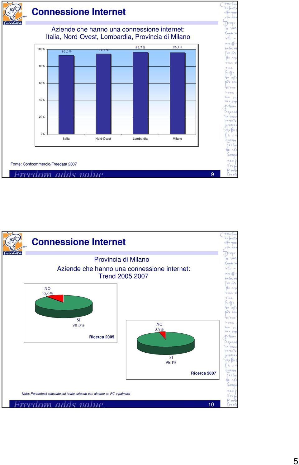 Connessione Internet NO 10, Provincia di Milano Aziende che hanno una connessione internet: Trend 2005 2007 SI 90,