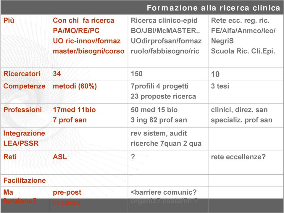 34 150 10 metodi (60%) 7profili 4 progetti 3 tesi 23 proposte ricerca 17med 11bio 50 med 15 bio clinici, direz.