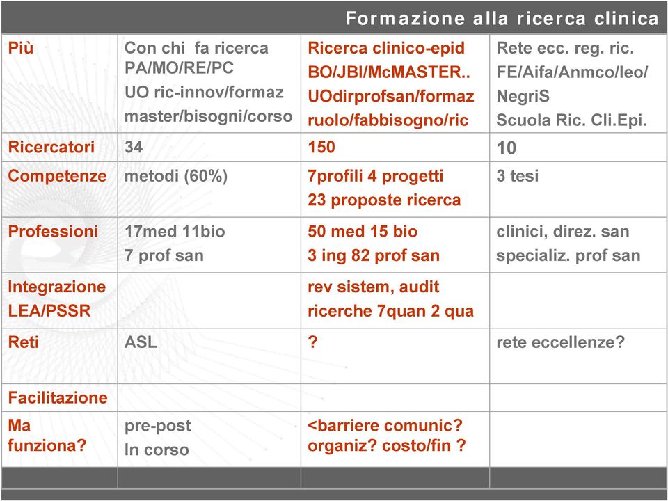 34 150 10 metodi (60%) 7profili 4 progetti 3 tesi 23 proposte ricerca 17med 11bio 50 med 15 bio clinici, direz.