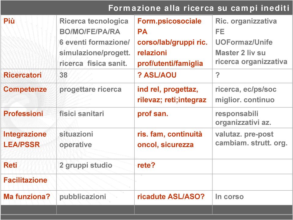 relazioni prof/utenti/famiglia Master 2 liv su ricerca organizzativa 38 ASL/AOU progettare ricerca ind rel, progettaz, ricerca, ec/ps/soc rilevaz;